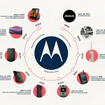 Motorola celebra aniversario 95