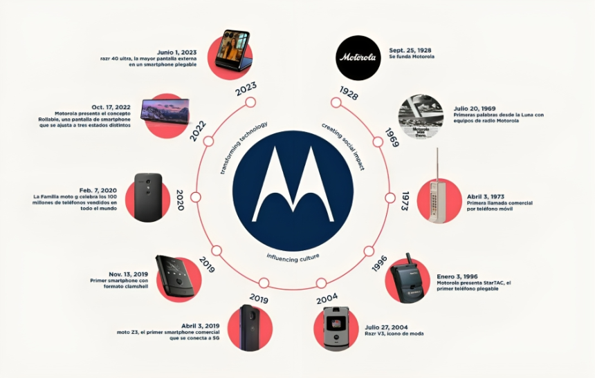 Motorola celebra aniversario 95