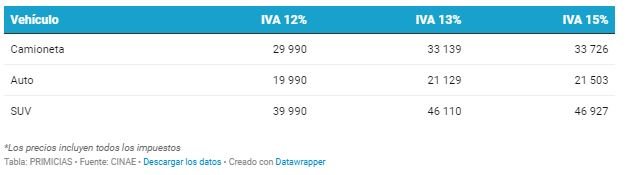 El alza del IVA y el consecuente incremento del ICE impactarán directamente en los precios de los automóviles en Ecuador.