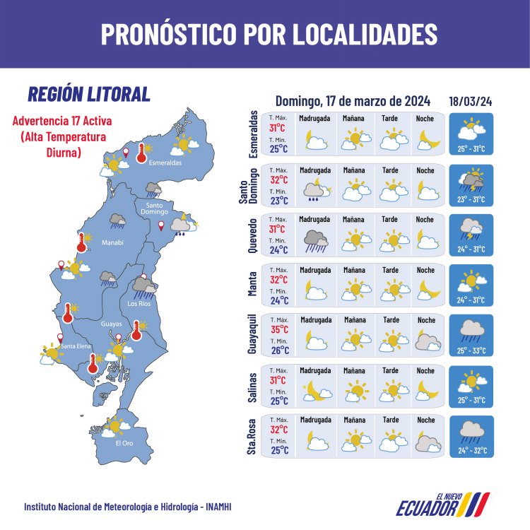 Pronóstico: Alta temperatura y radiación UV en Guayaquil el 17 de marzo. Advertencia del Inamhi sobre condiciones extremas.