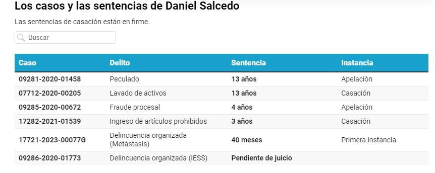 Daniel Salcedo ha sido sentenciado a 40 meses de prisión por su papel como asesor en la red de Leandro Norero.