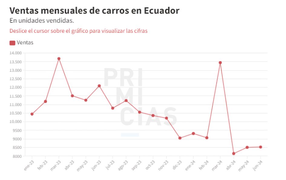 Experimenta el impacto del declive severo en ventas del sector automotriz en Ecuador durante el primer semestre de 2024.