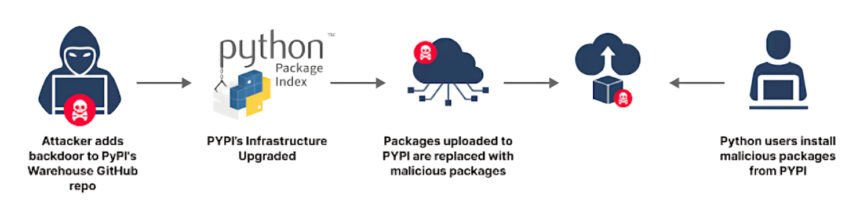 Investigación revela vulnerabilidad por token de acceso en repositorios cruciales de Python. Amenaza mitigada tras divulgación responsable.