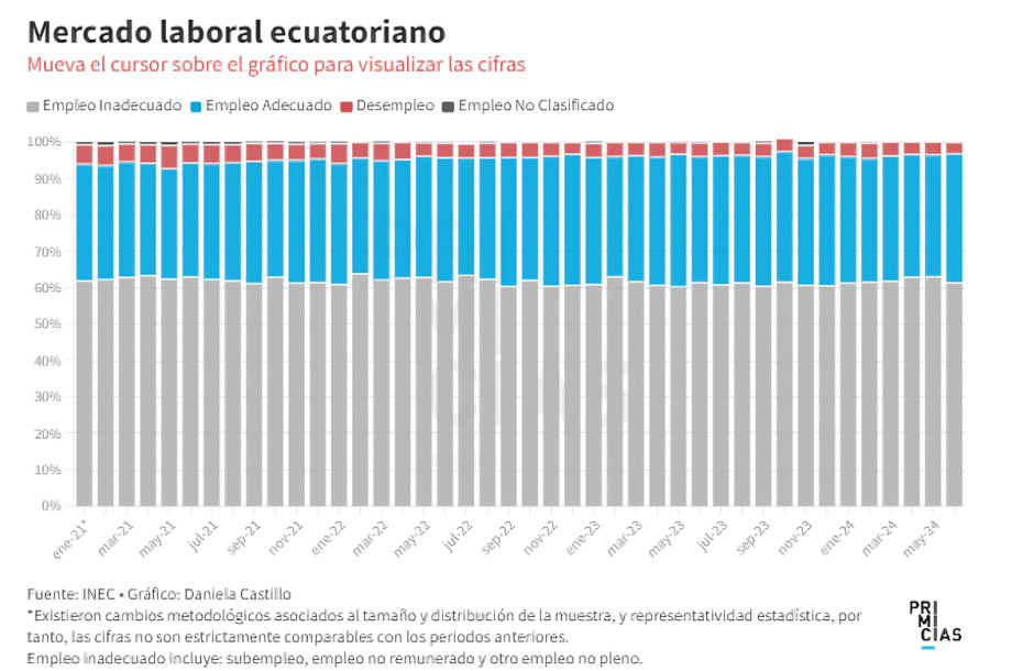 Estancamiento del empleo en Ecuador: junio de 2024 muestra datos sin cambios significativos en desempleo y subempleo, a pesar de incentivos.