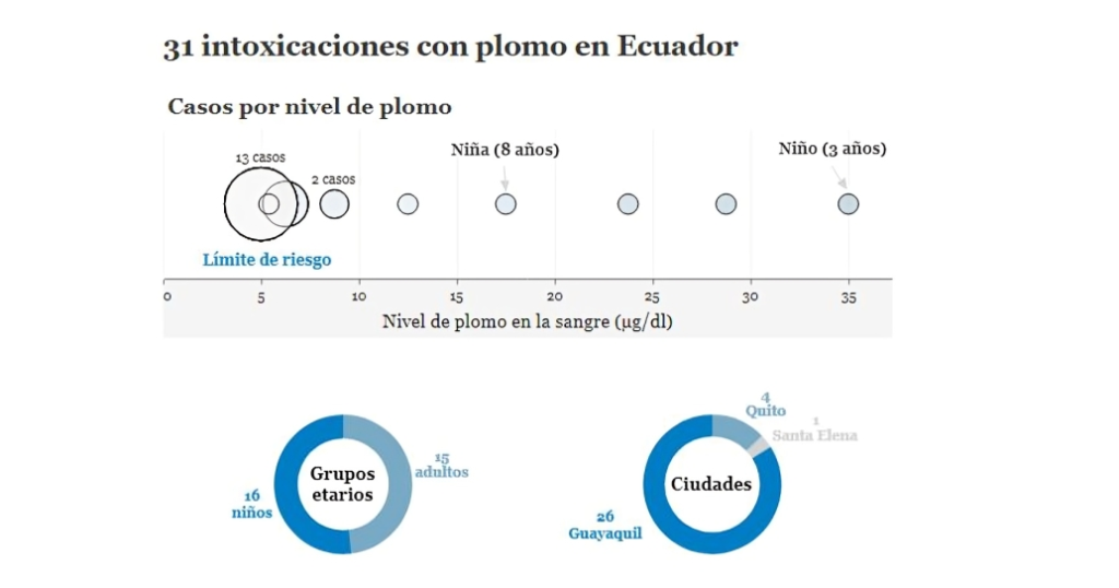  El Ministerio de Salud revela que 31 personas en Ecuador tienen niveles alarmantes de plomo en sangre, con 15 niños afectados.