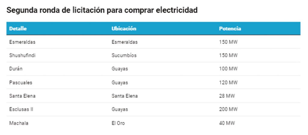 Crisis eléctrica en Ecuador: se lanzarán licitaciones para contratar 788 MW adicionales y estabilizar el suministro de energía