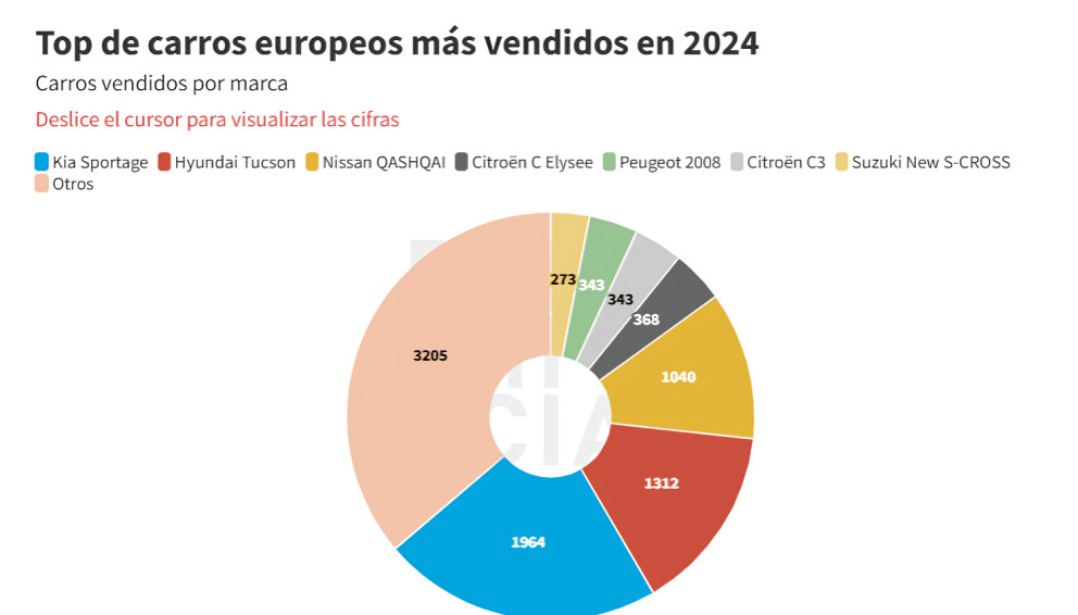 Precios de carros caen un 33% gracias al acuerdo con la Unión Europea, lo que aumenta la demanda de modelos europeos en Ecuador.