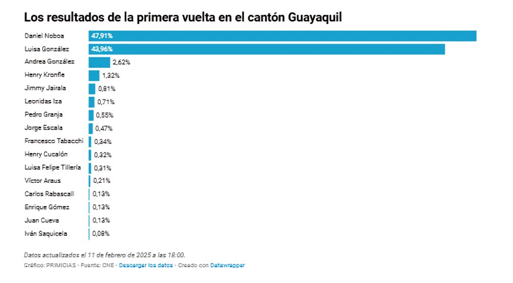 Daniel Noboa ganó en Guayaquil con una ventaja ajustada de 56.000 votos sobre Luisa González en la primera vuelta electoral.