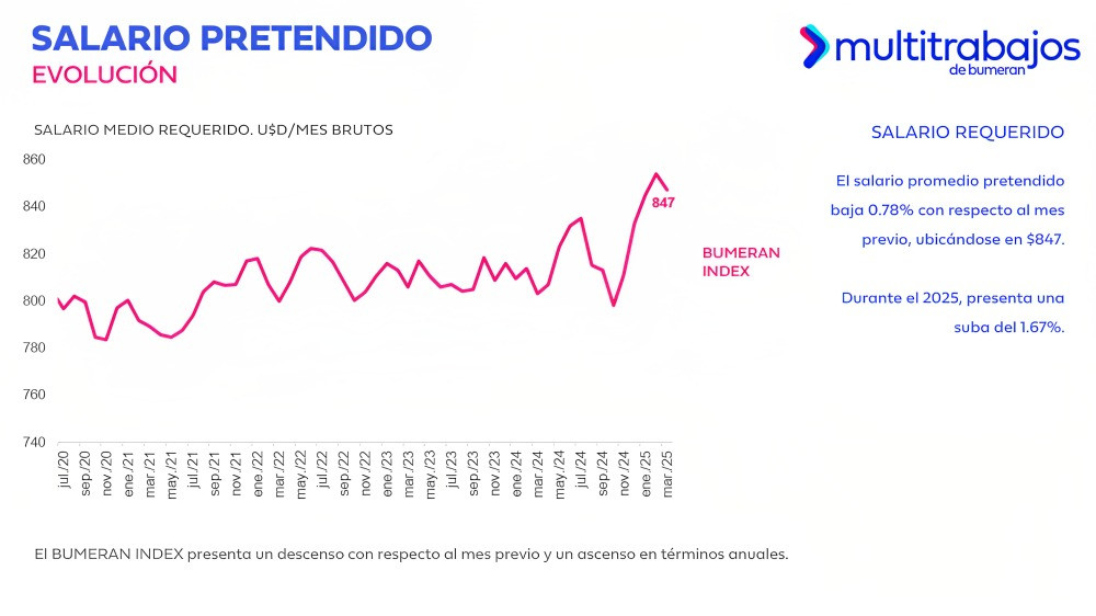 Salario pretendido