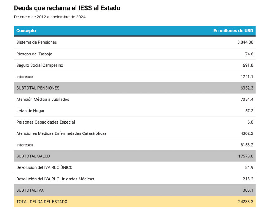 Deuda estatal IESS sigue sin resolverse, con disputas sobre intereses acumulados y auditorías entre el IESS y Finanzas.