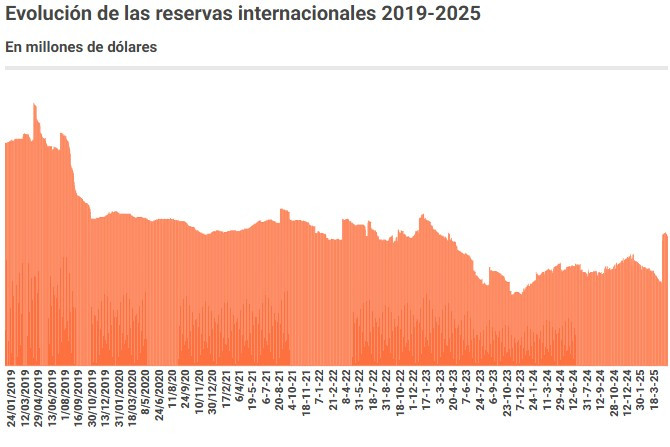 dólar en Argentina