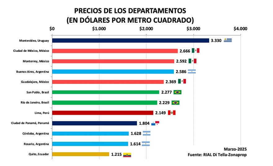 Quito ciudad más asequible 