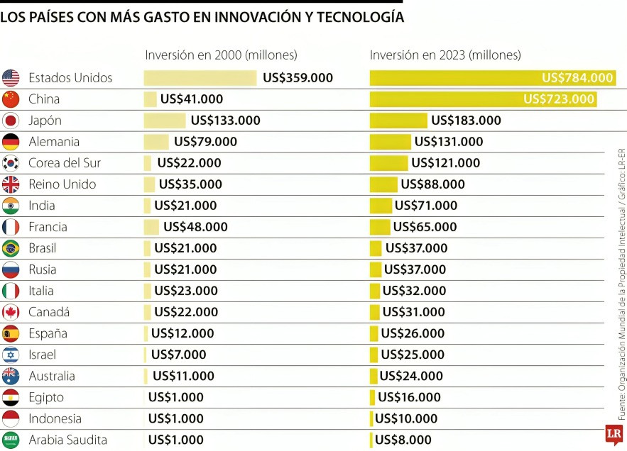 Inversión en tecnología