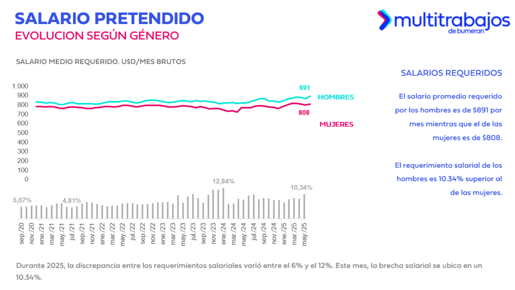 el salario pretendido promedio