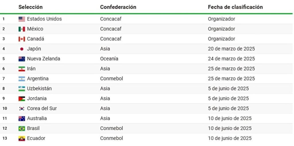 selecciones clasificadas al Mundial 2026