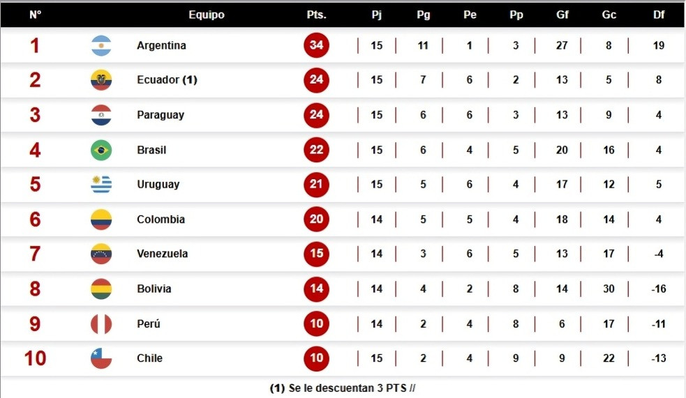 tabla de posiciones Eliminatorias 2026