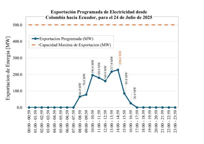 venta de electricidad