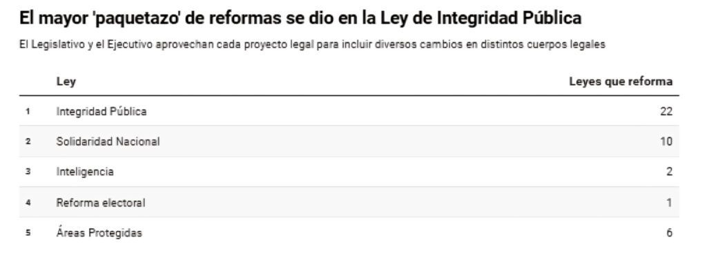 El oficialismo ha realizado 275 modificaciones en leyes a través de solo cinco proyectos tramitados en la Asamblea Nacional.