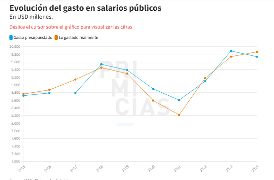 El acuerdo con el FMI obliga a una reducción del gasto en salarios públicos hasta 2028. El recorte será de USD 1.250 millones.