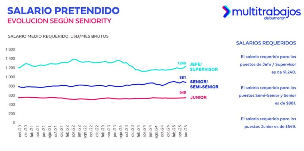 salario pretendido promedio aumentó
