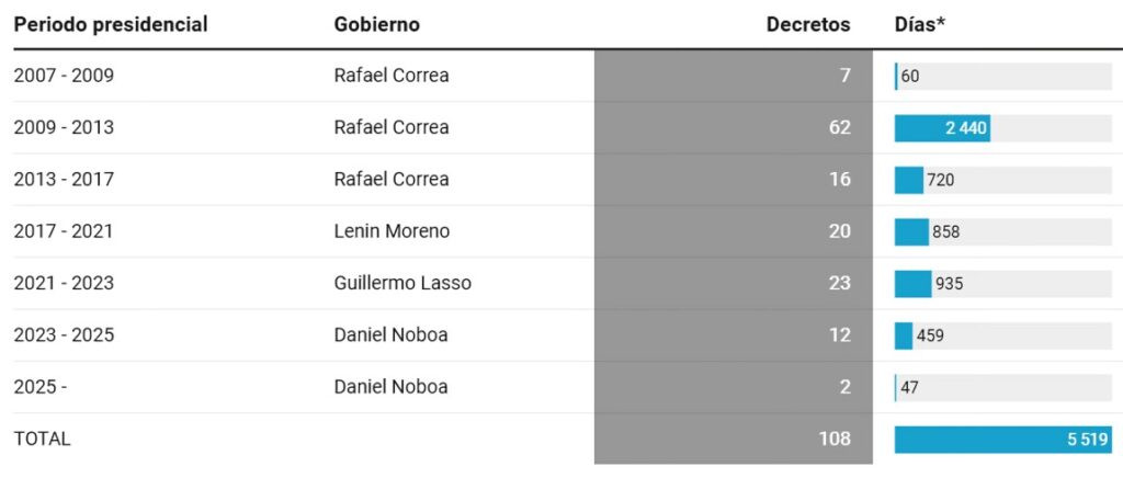 Estado de excepción en Ecuador