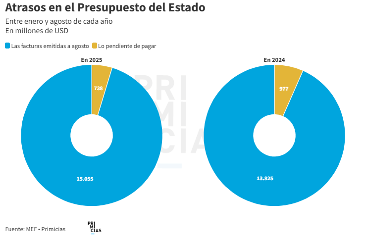 Proveedores y pacientes afectados por los atrasos del Gobierno en pagos de medicinas e insumos médicos en Ecuador.