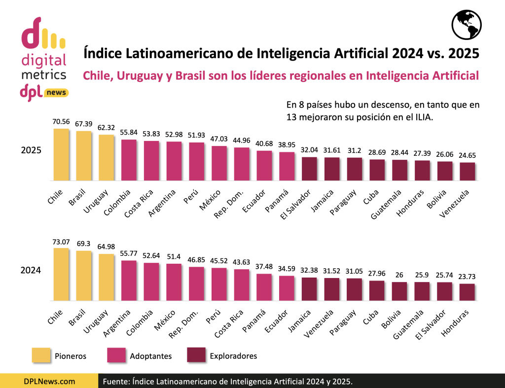 Gráfico comparativo del Índice Latinoamericano de Inteligencia Artificial 2024 y 2025 elaborado por Digital Metrics y DPL News.