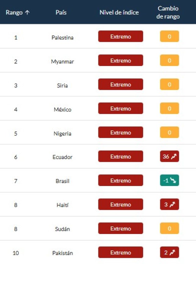 Ecuador sexto país más peligroso