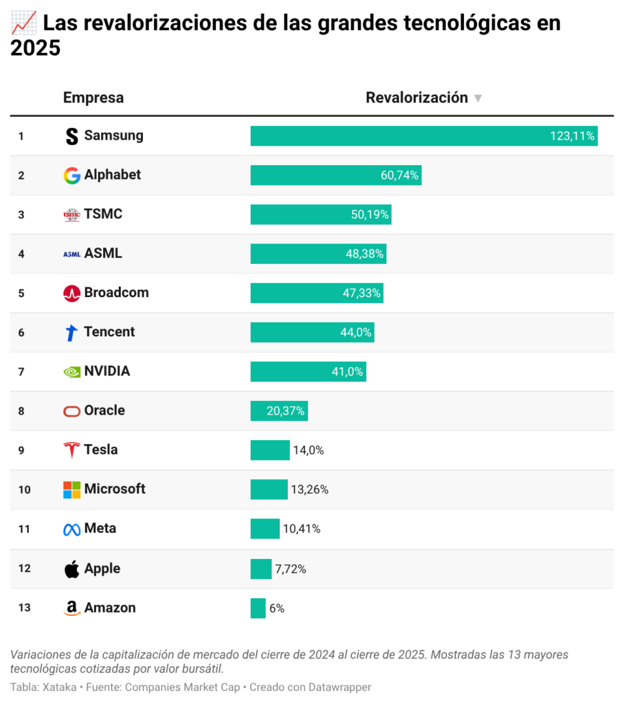 Gr&aacute;fico de crecimiento financiero de Samsung y m&oacute;dulos de memoria RAM de alta velocidad. 2