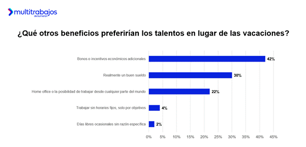 Personas trabajadoras analizan beneficios laborales en Ecuador según estudio Vacaciones 3.0