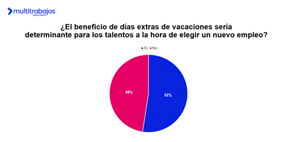 Personas trabajadoras analizan beneficios laborales en Ecuador según estudio Vacaciones 3.0