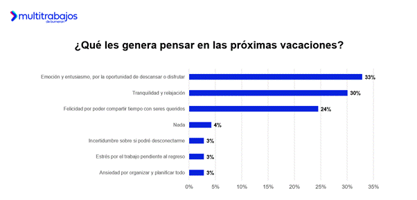 Personas trabajadoras analizan beneficios laborales en Ecuador según estudio Vacaciones 3.0