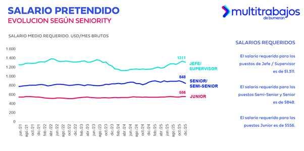 Expectativa salarial en Ecuador durante 2025 según el Index del Mercado Laboral de Multitrabajos