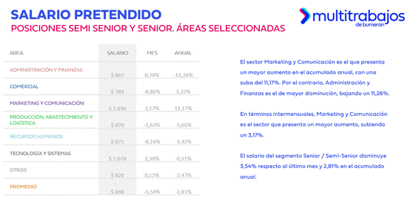 Expectativa salarial en Ecuador durante 2025 según el Index del Mercado Laboral de Multitrabajos