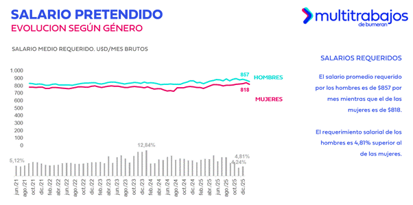 Expectativa salarial en Ecuador durante 2025 según el Index del Mercado Laboral de Multitrabajos