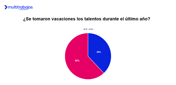 Personas trabajadoras analizan beneficios laborales en Ecuador según estudio Vacaciones 3.0