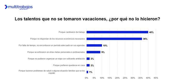 Personas trabajadoras analizan beneficios laborales en Ecuador según estudio Vacaciones 3.0