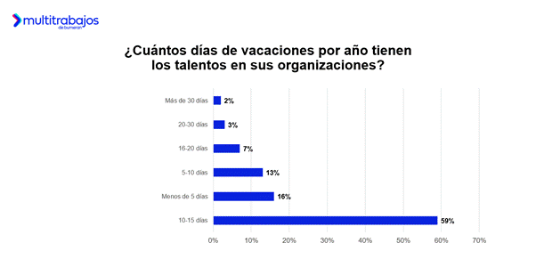 Personas trabajadoras analizan beneficios laborales en Ecuador según estudio Vacaciones 3.0
