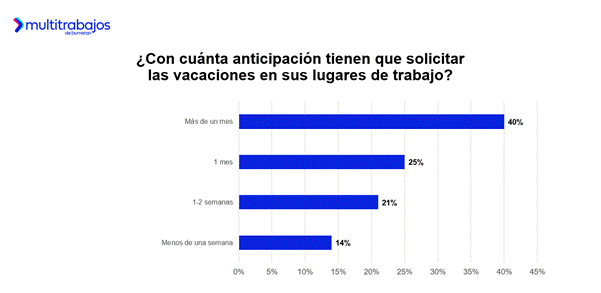 Personas trabajadoras analizan beneficios laborales en Ecuador según estudio Vacaciones 3.0