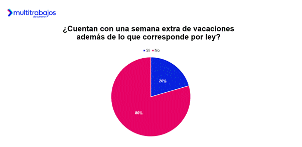 Personas trabajadoras analizan beneficios laborales en Ecuador según estudio Vacaciones 3.0