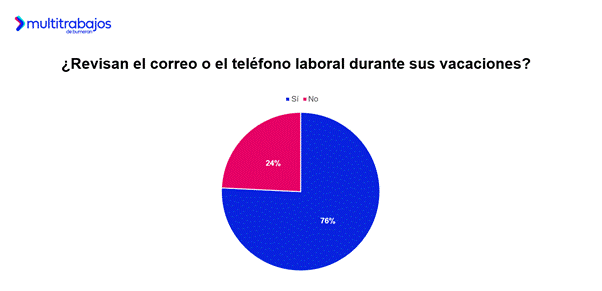 Personas trabajadoras analizan beneficios laborales en Ecuador según estudio Vacaciones 3.0