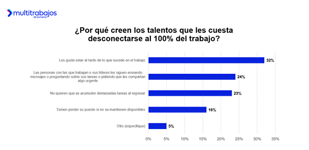 Personas trabajadoras analizan beneficios laborales en Ecuador según estudio Vacaciones 3.0