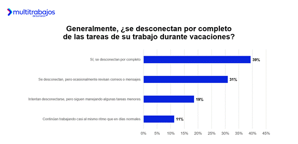 Personas trabajadoras analizan beneficios laborales en Ecuador según estudio Vacaciones 3.0