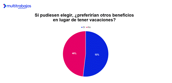 Personas trabajadoras analizan beneficios laborales en Ecuador según estudio Vacaciones 3.0