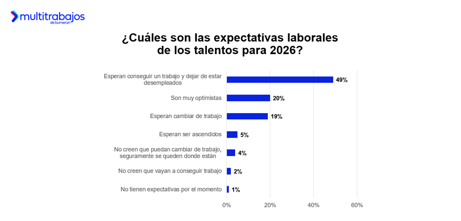 Infografía técnica que detalla las expectativas del mercado laboral en 2026 y el crecimiento de plazas de empleo en Ecuador.