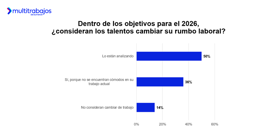 Infografía técnica que detalla las expectativas del mercado laboral en 2026 y el crecimiento de plazas de empleo en Ecuador.