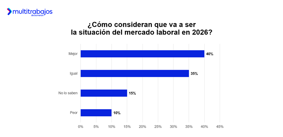Infografía técnica que detalla las expectativas del mercado laboral en 2026 y el crecimiento de plazas de empleo en Ecuador.