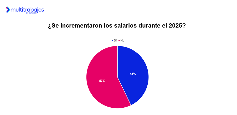 Infografía técnica que detalla las expectativas del mercado laboral en 2026 y el crecimiento de plazas de empleo en Ecuador.