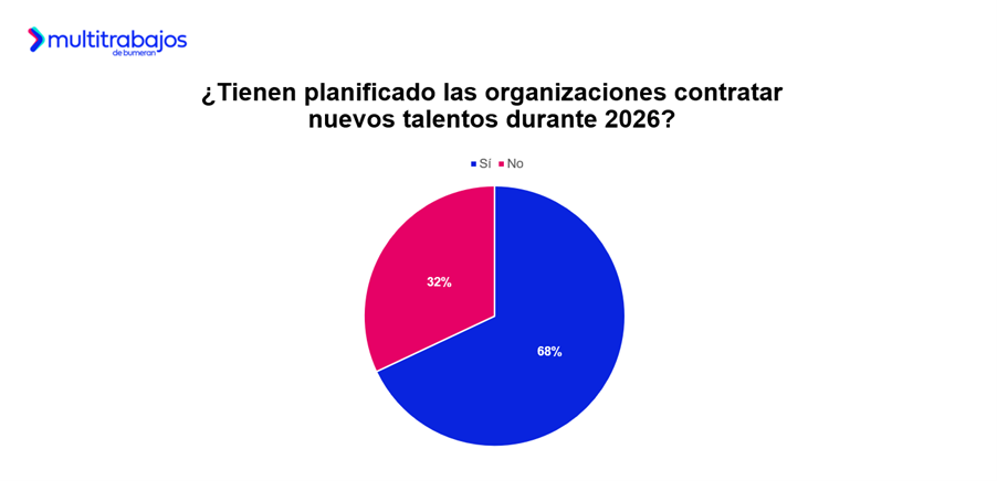 Infografía técnica que detalla las expectativas del mercado laboral en 2026 y el crecimiento de plazas de empleo en Ecuador.