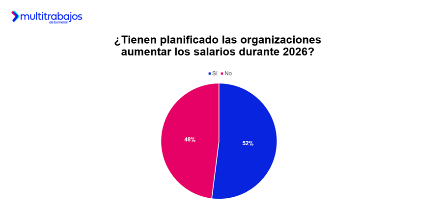 Infografía técnica que detalla las expectativas del mercado laboral en 2026 y el crecimiento de plazas de empleo en Ecuador.